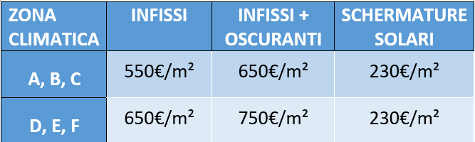 massimali di spesa per l’Ecobonus infissi ekowood catania